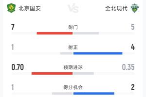国安vs全北现代半场：射门7-5射正1-4控球率71%-29%
